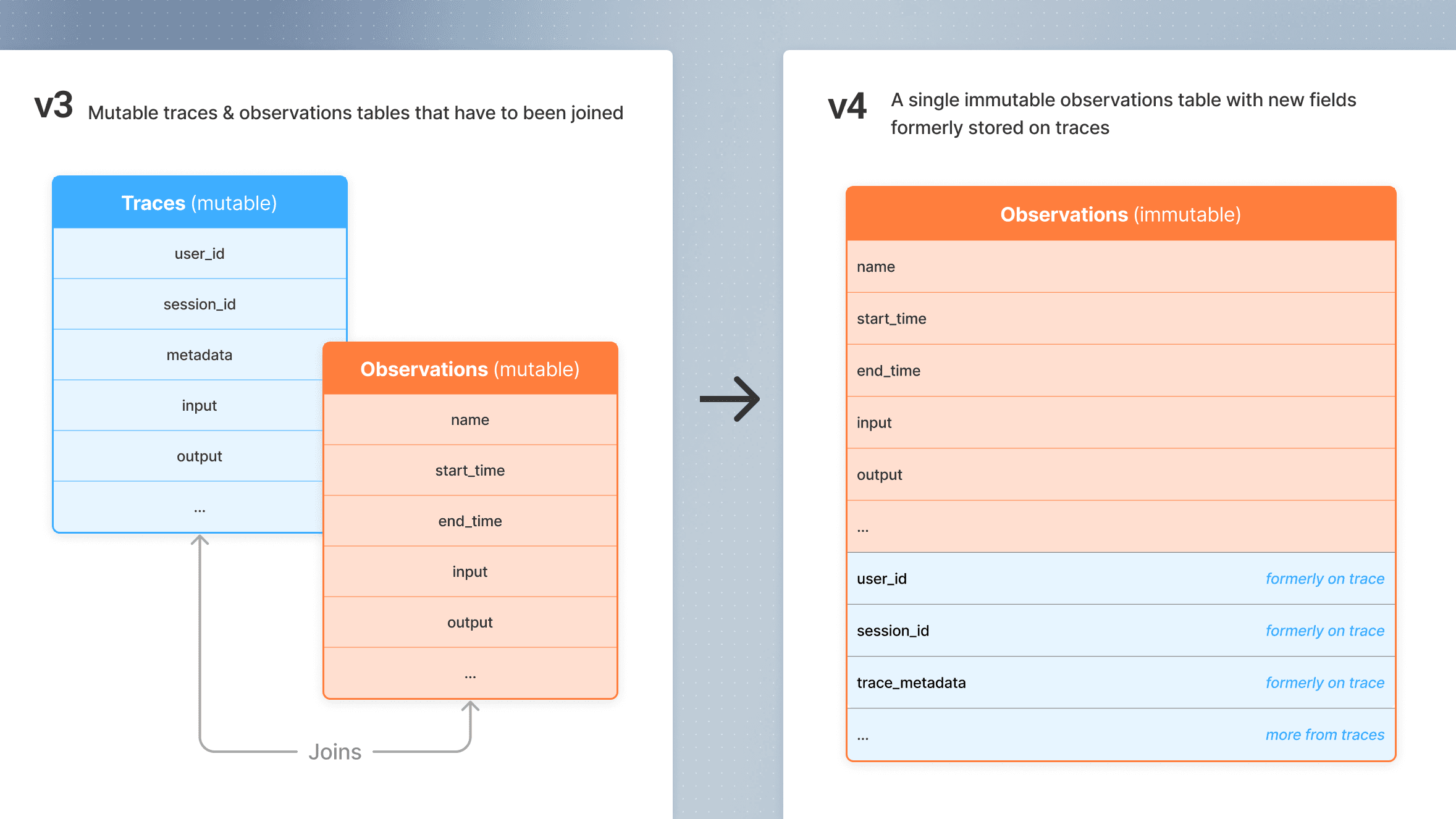 Observation-centric data model